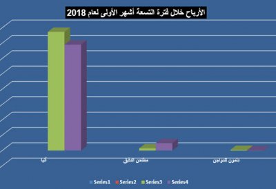 5.4 مليون دينار أرباح “الصناعي البحريني” خلال 9 أشهر