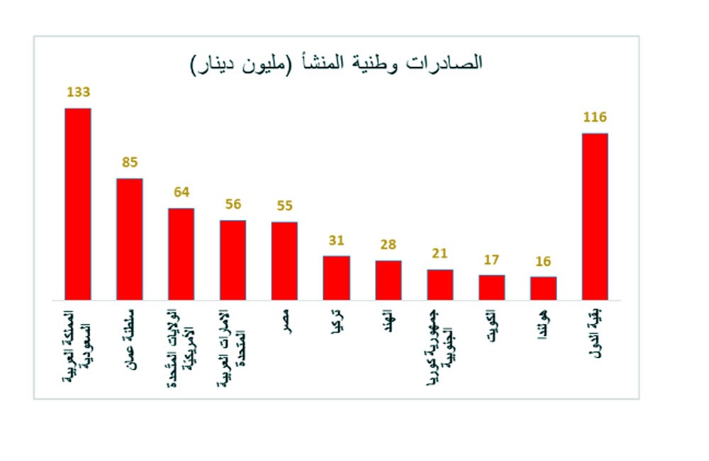 621 مليون دينار الصادرات السلعية وطنية المنشأ