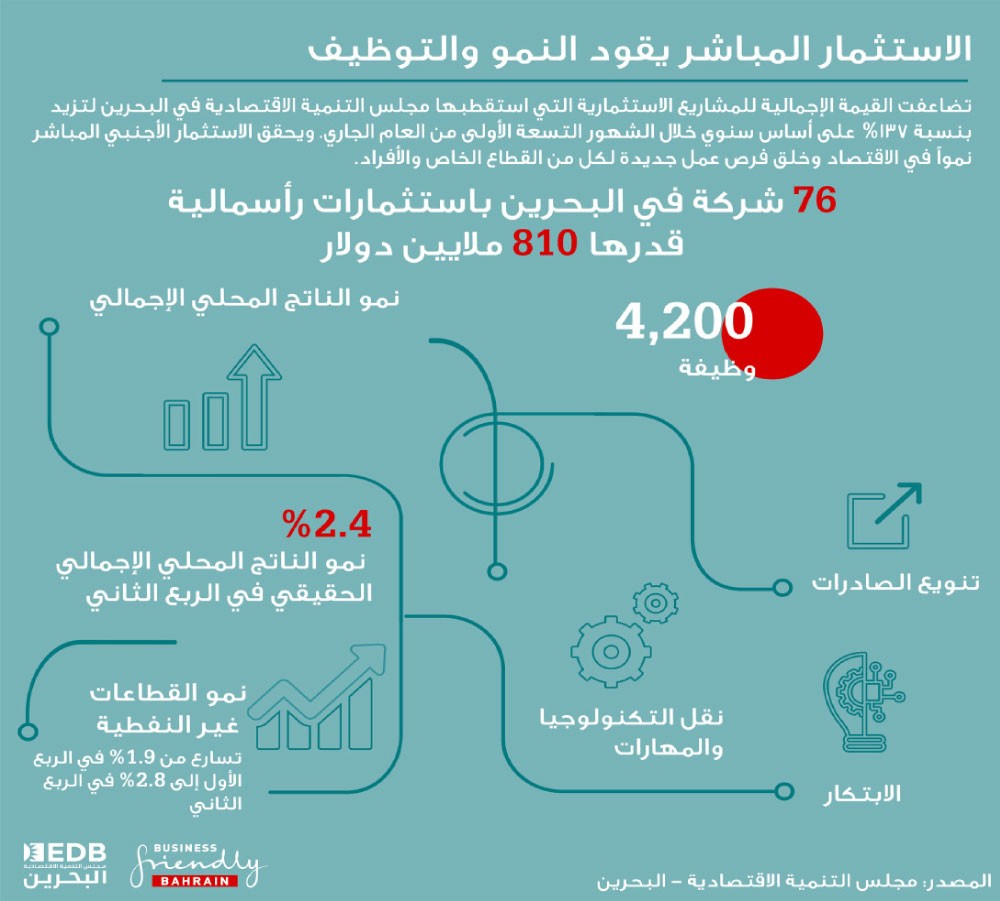 87.3 مليار دولار المشاريع الإنشائية حتى منتصف سبتمبر