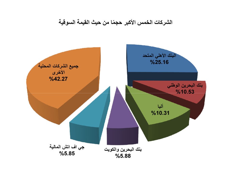 8.1 مليار دينار القيمة السوقية لـ “البورصة”