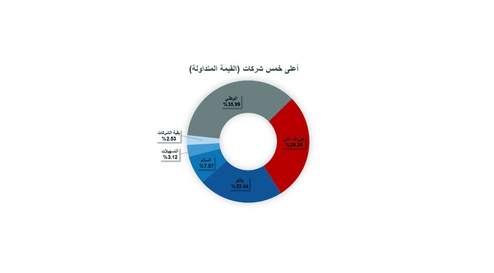 2.3 مليون سهم بـ 500 ألف دينار