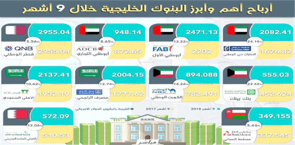 15 مليار دولار أرباح أكبر البنوك الخليجية في 9 أشهر