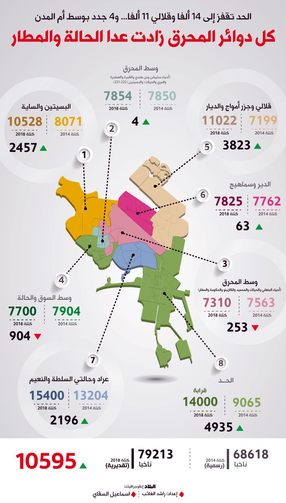 الحد تقفز إلى 14 ألفا وقلالي 11 ألفا ... و 4 جدد بوسط أم المدن 