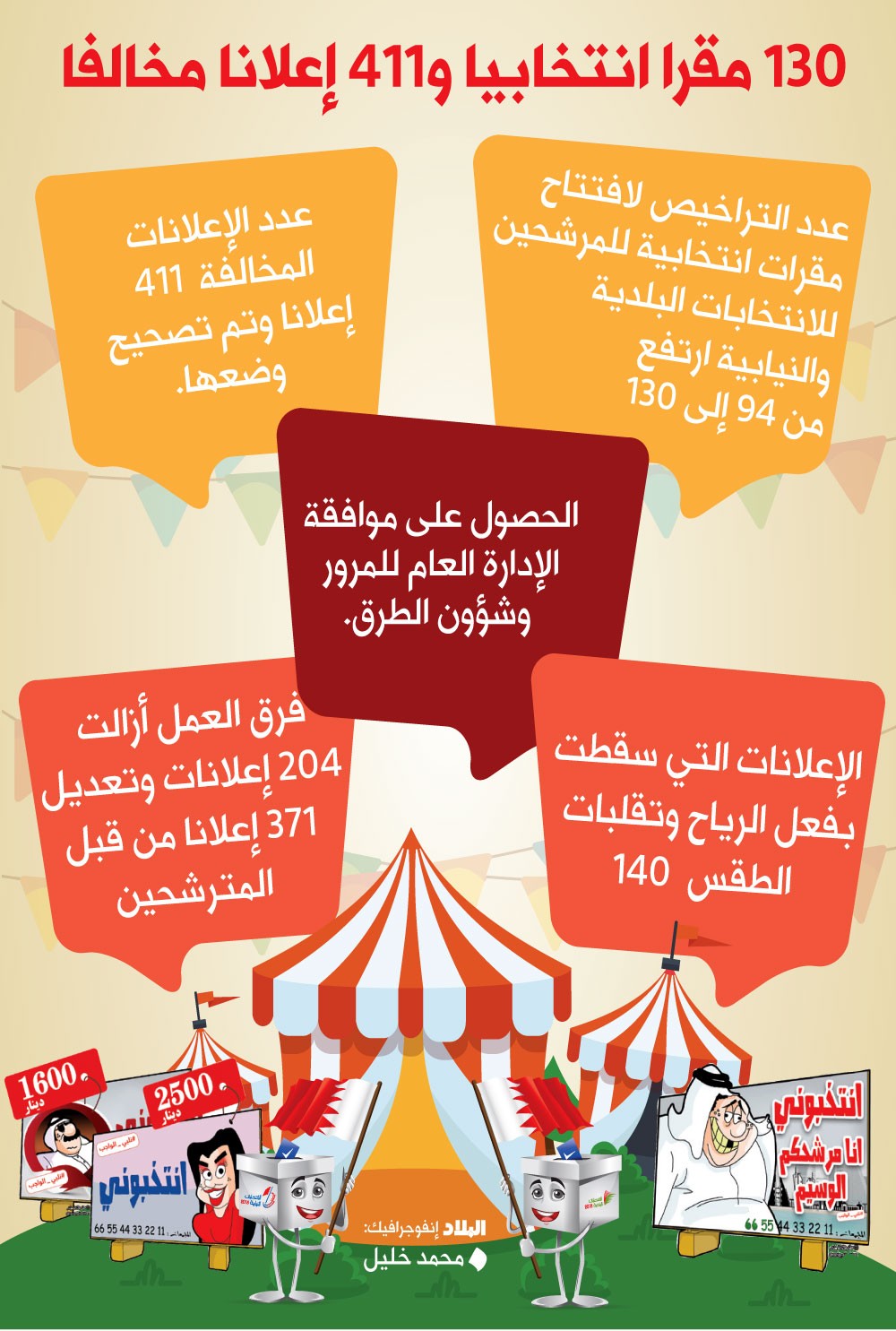 130 مقرا انتخابيا و 411 إعلانيا مخالفا 