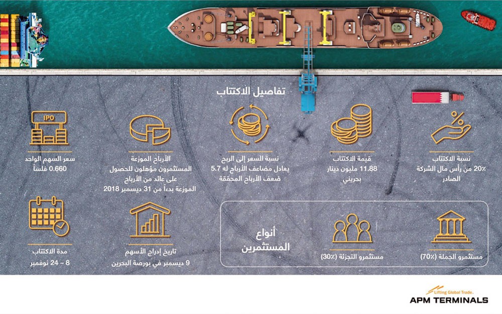6 أيام لإغلاق اكتتاب “إي بي إم تيرمينالز”
