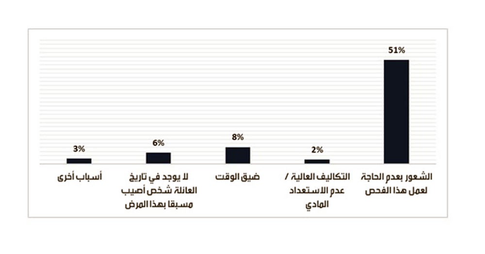 66 % العزوف عن الكشف المبكر للسرطان