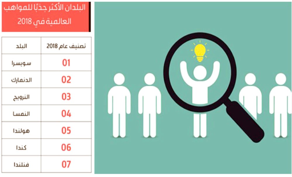 سويسرا الأعلى جذبًا للعمالة الموهوبة