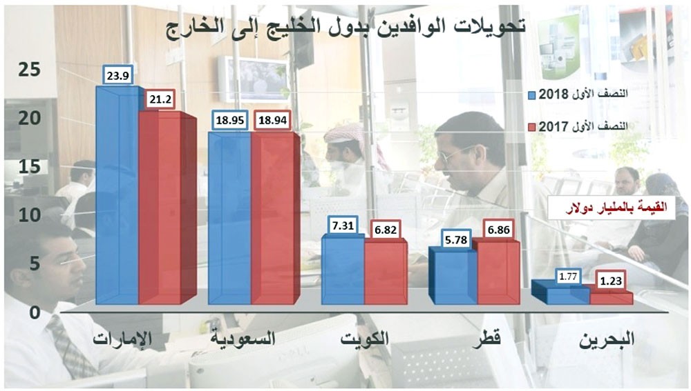 1.8 مليار دولار تحويلات العاملين بالبحرين