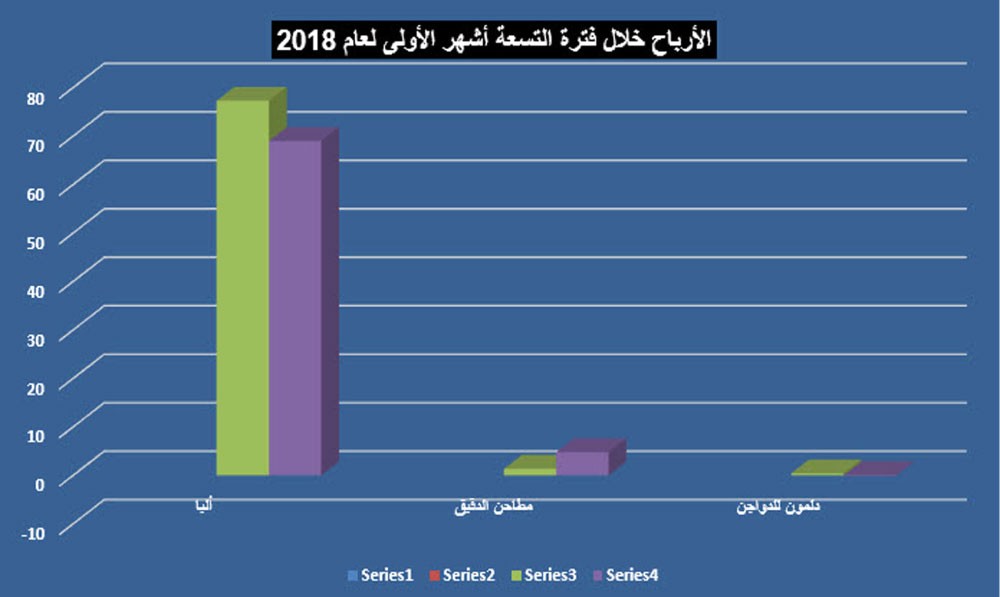 5.4 مليون دينار أرباح “الصناعي البحريني” خلال 9 أشهر