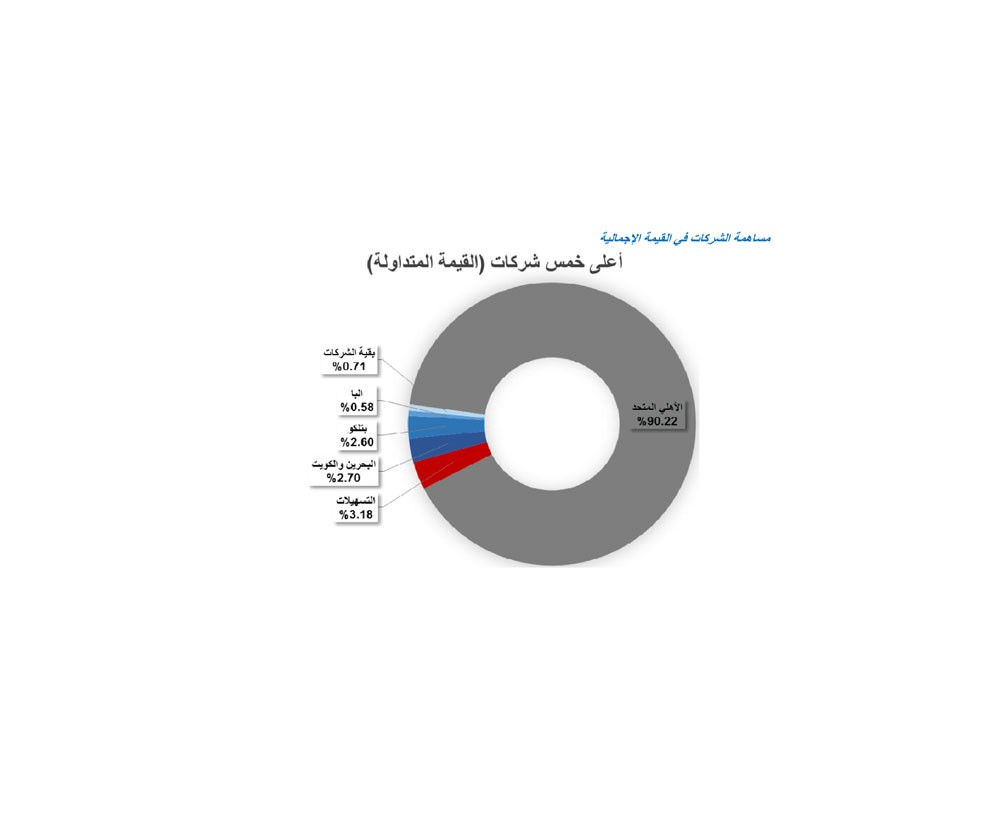 “البورصة” تقفل على ارتفاع 3.9 نقطة
