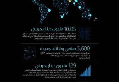 5600 وظيفة جديدة بالبحرين في 5 سنوات