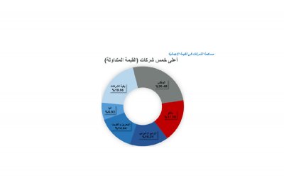سهمان يدعمان بورصة البحرين
