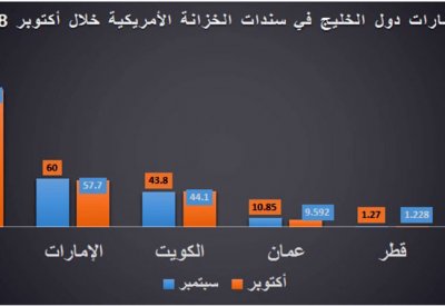 928 مليون دولار استثمارات البحرين بالسندات الأميركية