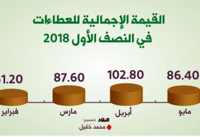 إرساء 991 مناقصة بـ 1.11 مليار دينار بالنصف الأول