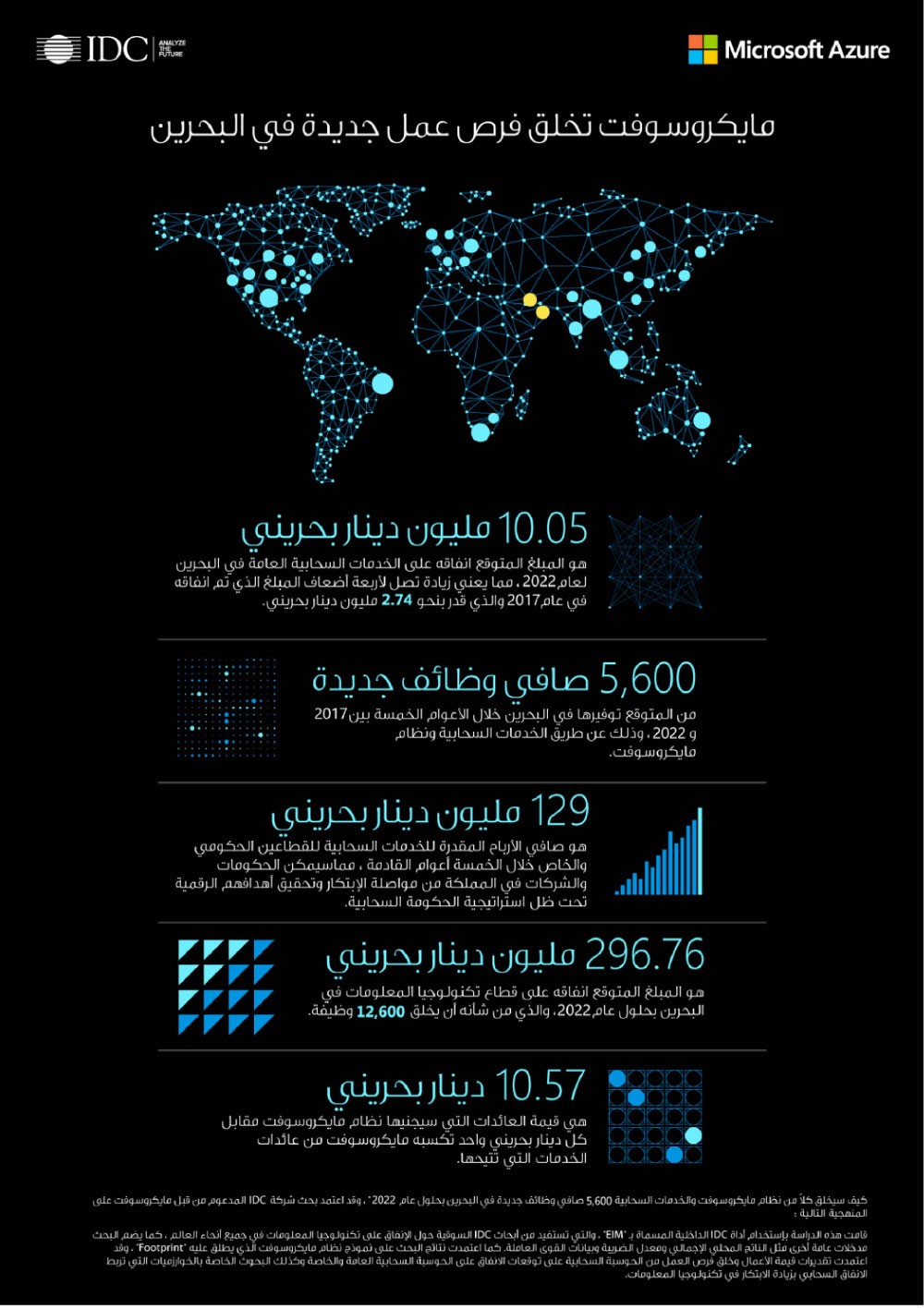 5600 وظيفة جديدة بالبحرين في 5 سنوات