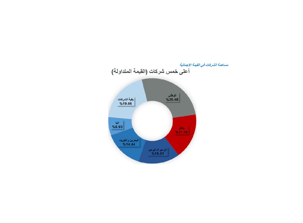 سهمان يدعمان بورصة البحرين