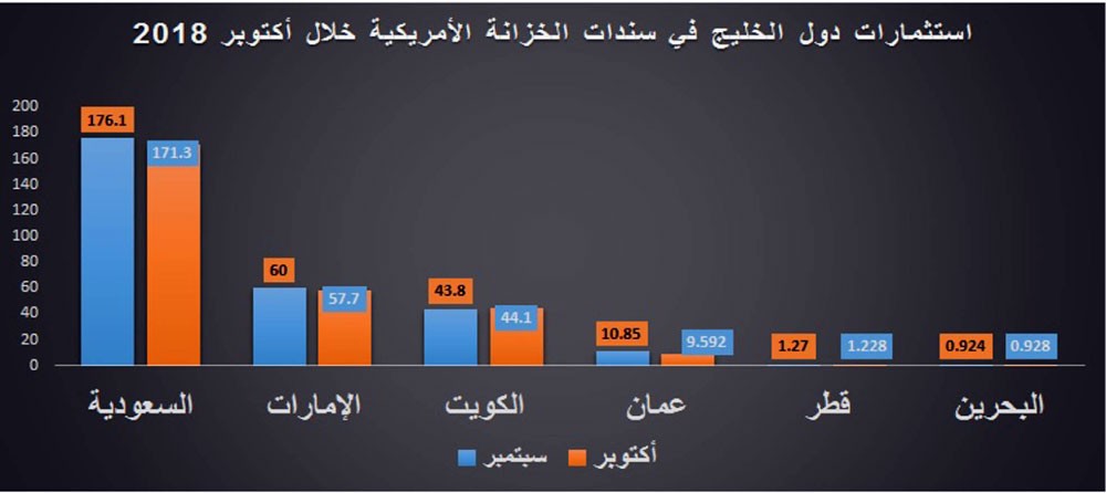 928 مليون دولار استثمارات البحرين بالسندات الأميركية