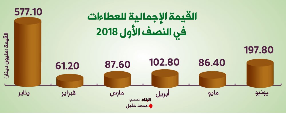 إرساء 991 مناقصة بـ 1.11 مليار دينار بالنصف الأول