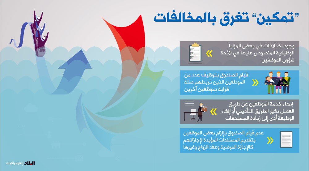 دعم أجور موظفين رواتبهم تفوق 6 آلاف دينار