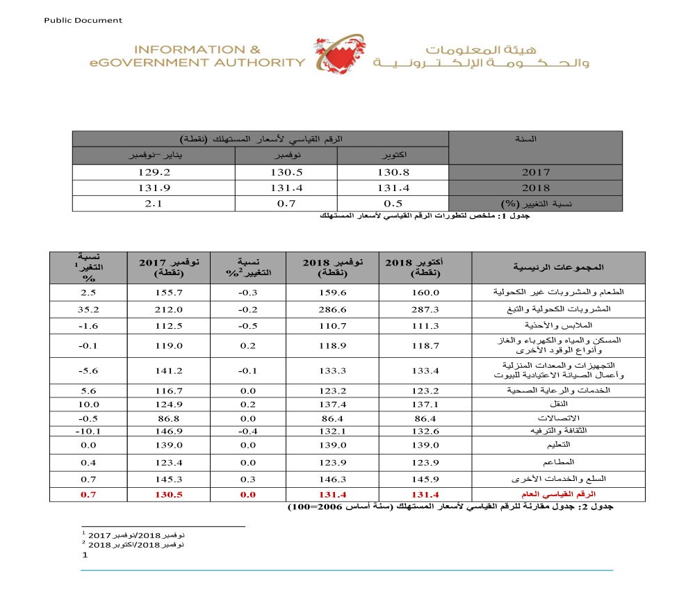 0.7 % ارتفاع التضخم في نوفمبر