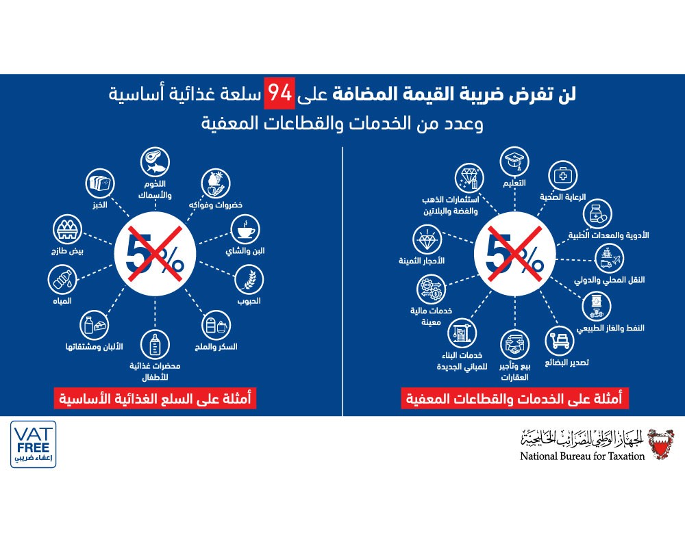 إعفاء 94 سلعة غذائية أساسية وخدمات من “المضافة”