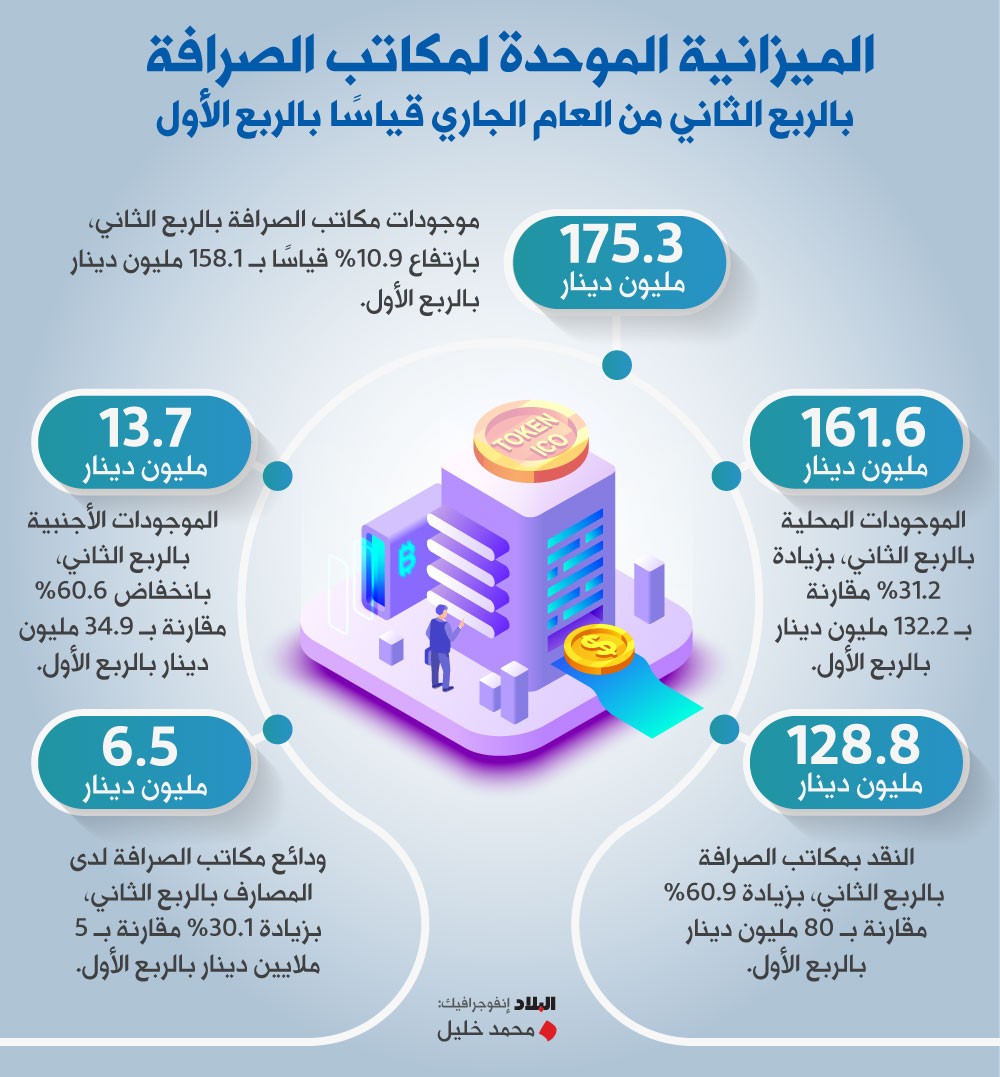 %31.9 ارتفاع ميزانية مكاتب الصرافة