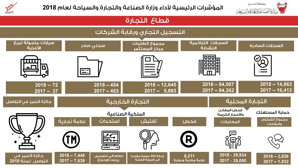 22 حاضنة ومسرعات الأعمال منها 6 متخصصة