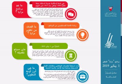 “الإسكان” تتأخر بولادة “مزايا المطور”