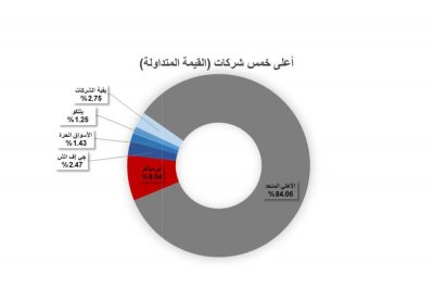 تداول 11.9 مليون سهم بـ 3 ملايين دينار