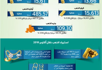 13.66 دينار لقيراط الذهب عيار ٢١