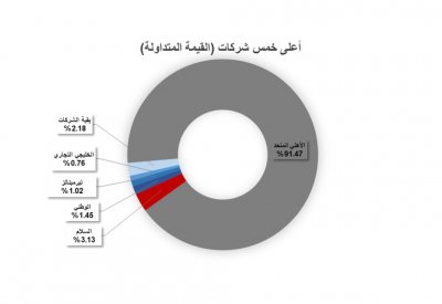 تداول 7.5 مليون سهم بـ1.8 مليون ديـنـار