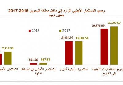 10.3  مليار دينار استثمار أجنبي بالبحرين 2017