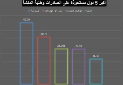 81 % الصادرات وطنية المنشأ في ديسمبر