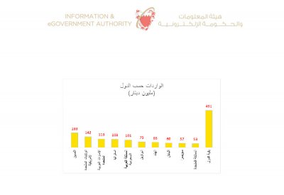 567 مليون دينار الصادرات وطنية المنشأ بالربع الرابع ٢٠١٨