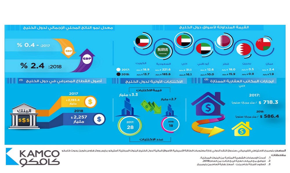 ماذا حدث لاقتصادات دول الخليج في 2018؟