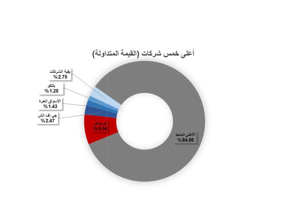 تداول 11.9 مليون سهم بـ 3 ملايين دينار
