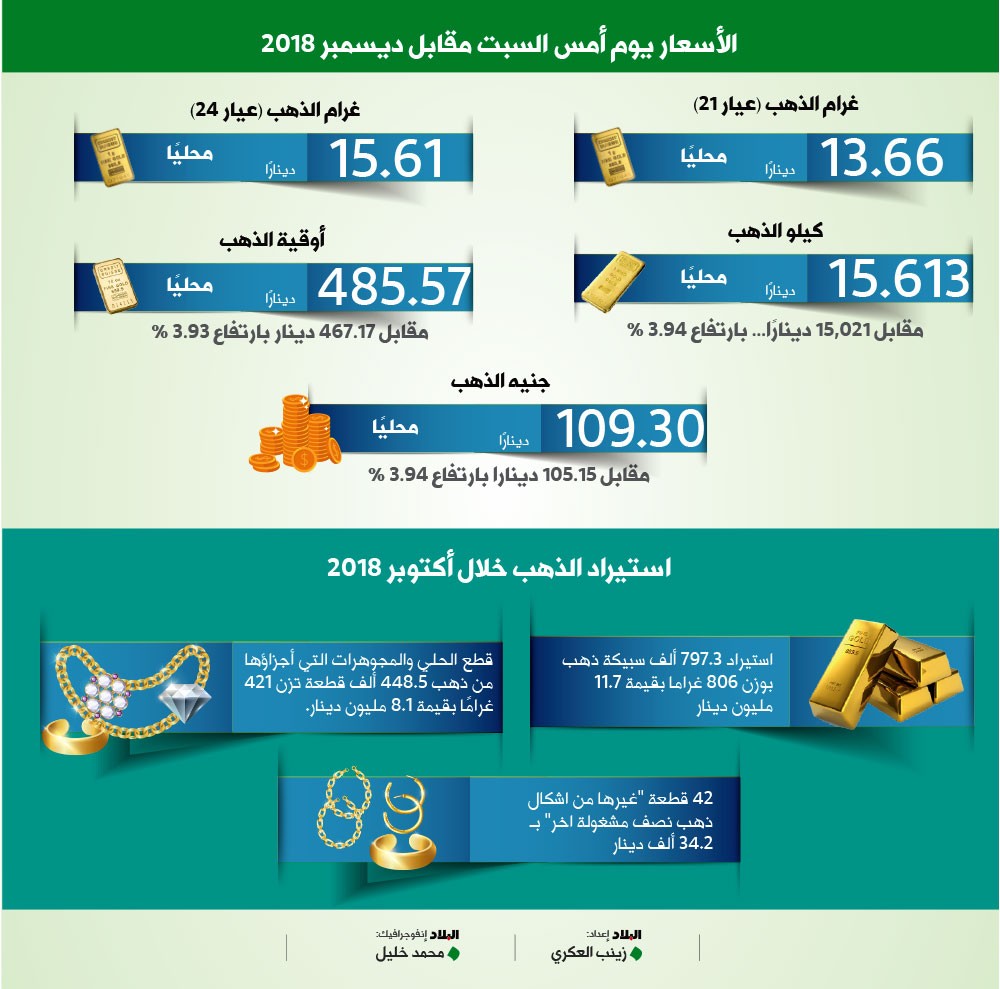 13.66 دينار لقيراط الذهب عيار ٢١