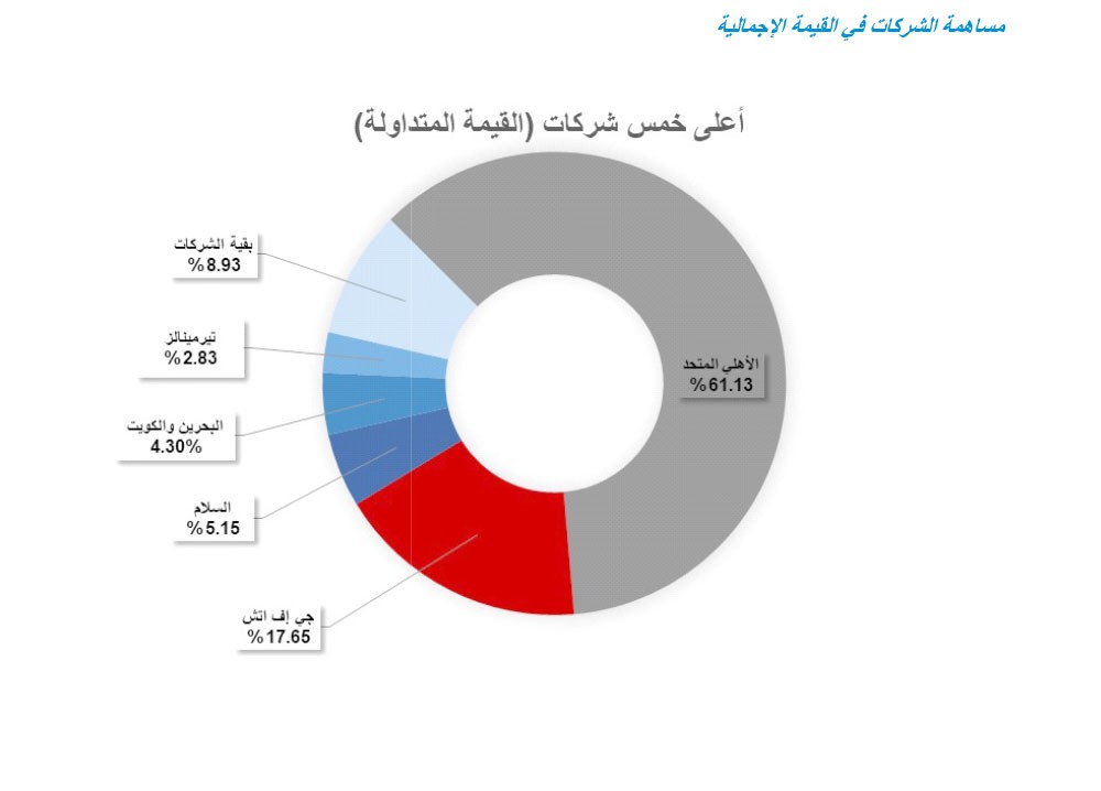 تداول 3.7 مليون سهم بـ 706.7 ألف دينار