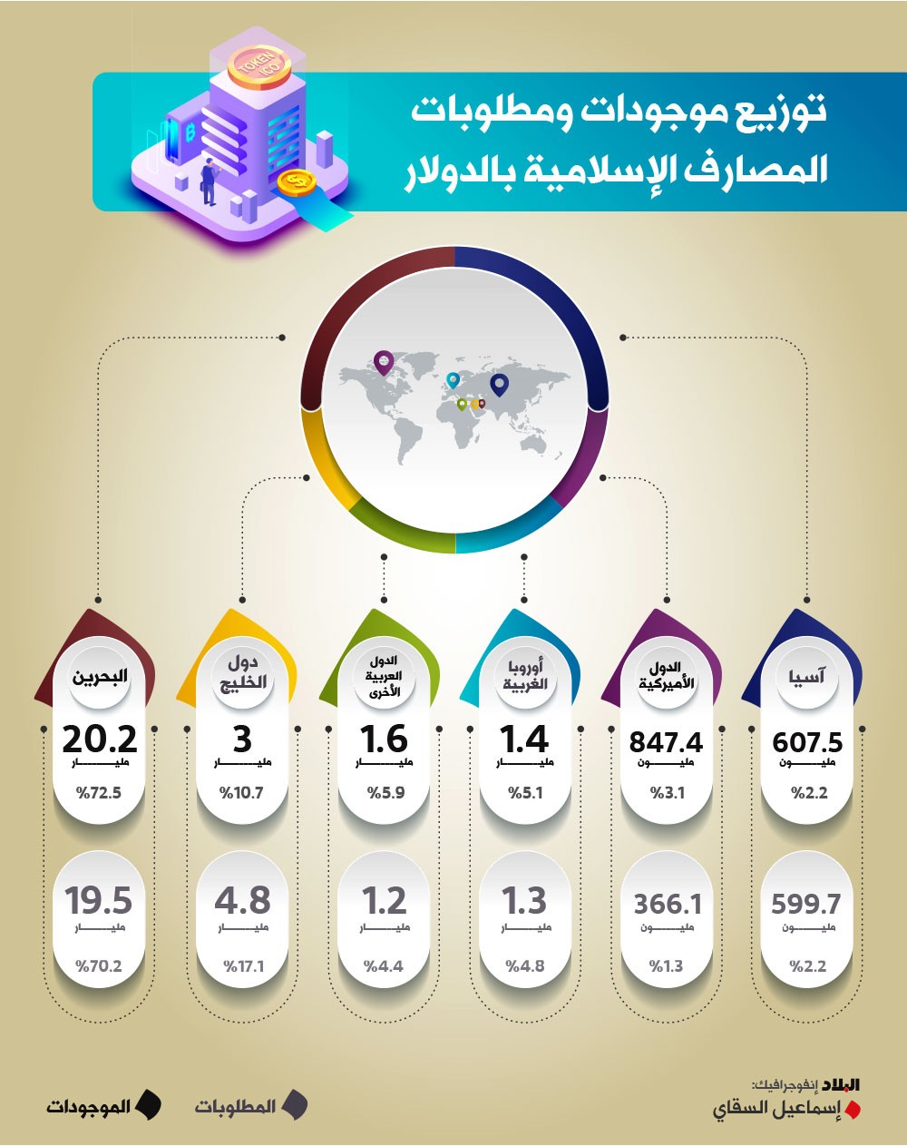 27.8 مليار دولار ميزانية المصارف الإسلامية