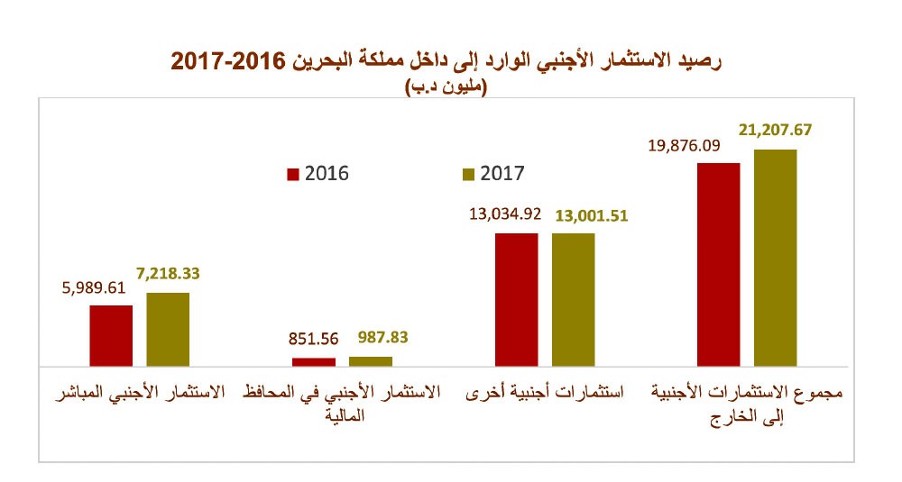 10.3  مليار دينار استثمار أجنبي بالبحرين 2017