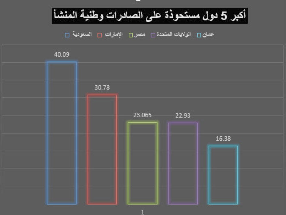 81 % الصادرات وطنية المنشأ في ديسمبر