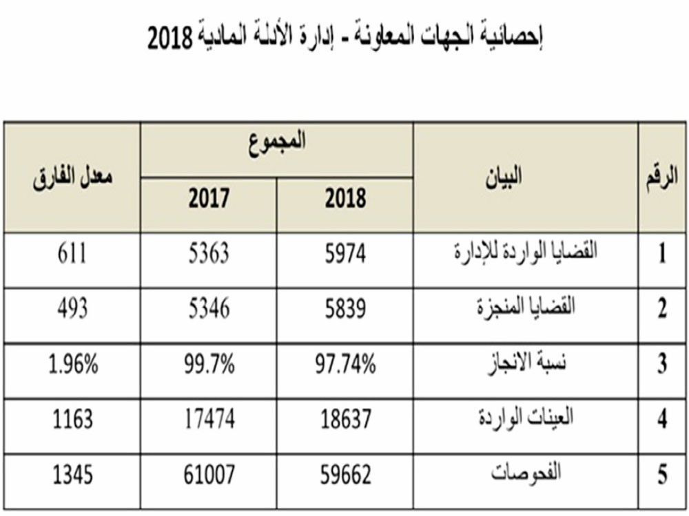 “المادية” تنجز 59 ألف عملية