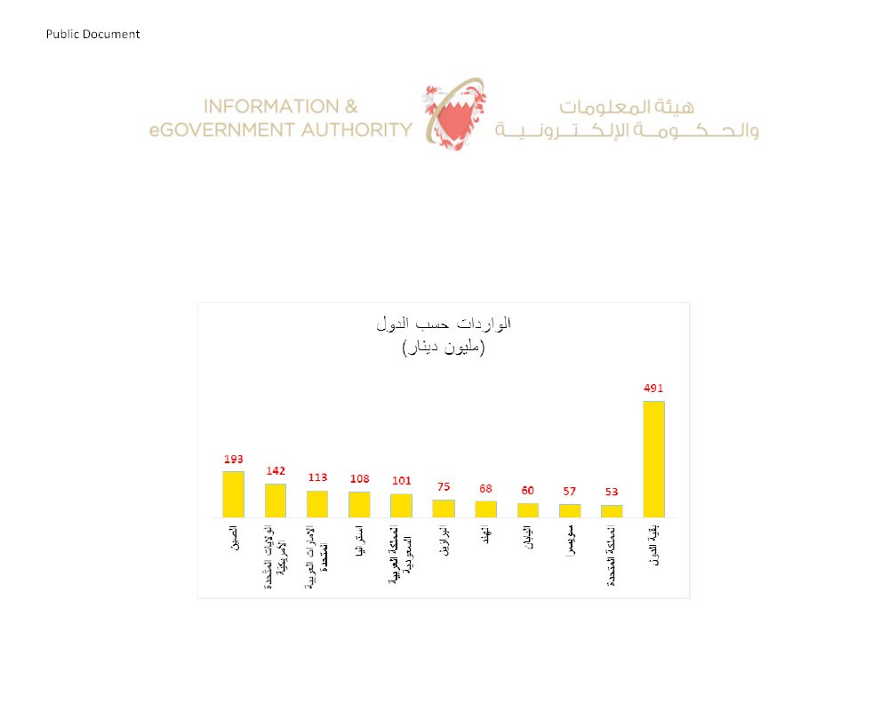 567 مليون دينار الصادرات وطنية المنشأ بالربع الرابع ٢٠١٨