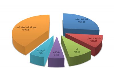 4 %  زيادة القيمة السوقية للبورصة في يناير
