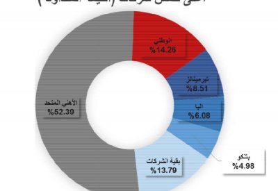1.1 مليون ديـنـار قيمة تداول 3.9 مليون سهم
