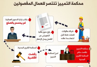 تعويض العامل المفصول دون اشتراط تضرره