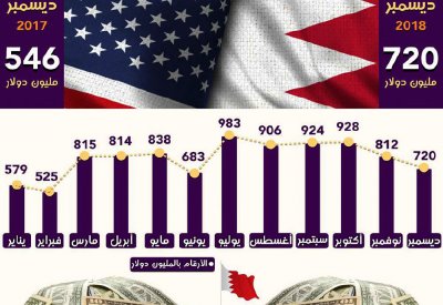 استثمارات البحرين بالسندات الأميركية 2018
