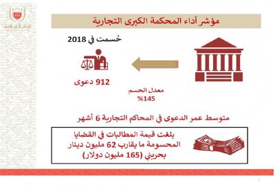 “الكبرى التجارية” حسمت 912 دعوى بـ62 مليونا