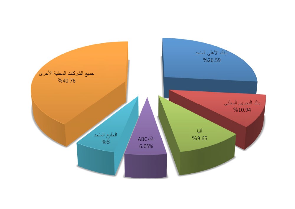 4 %  زيادة القيمة السوقية للبورصة في يناير
