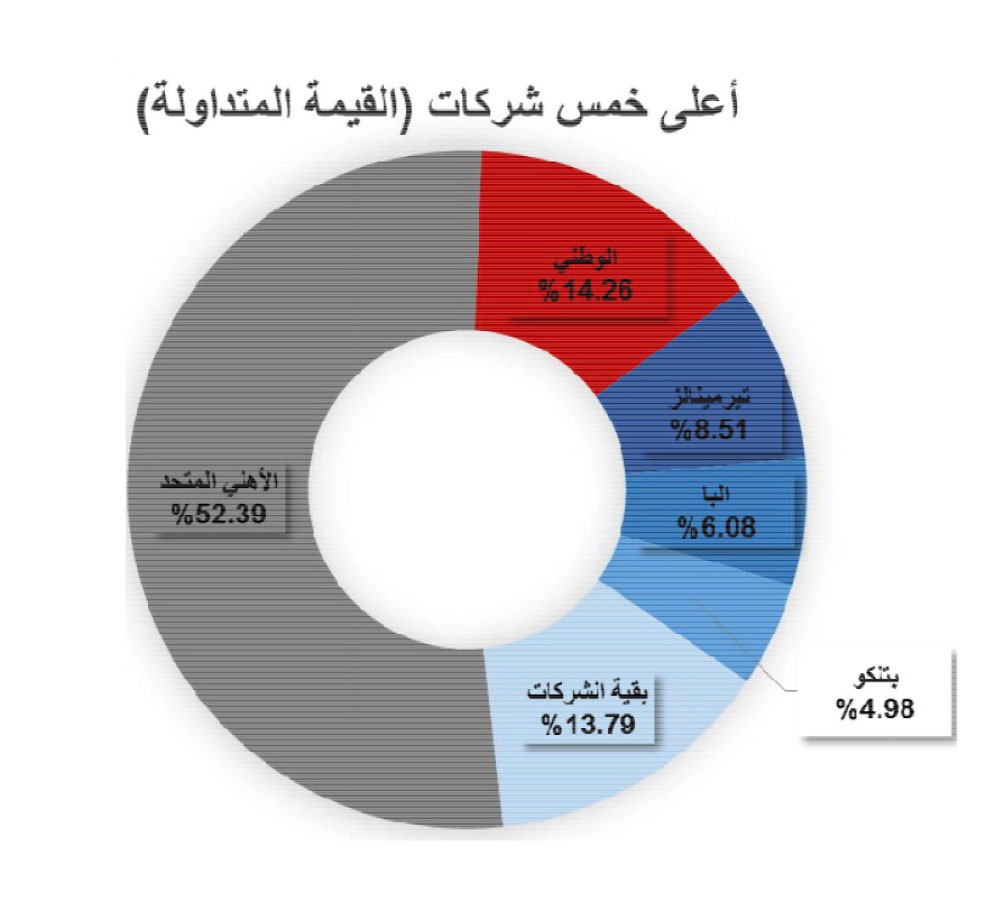 1.1 مليون ديـنـار قيمة تداول 3.9 مليون سهم